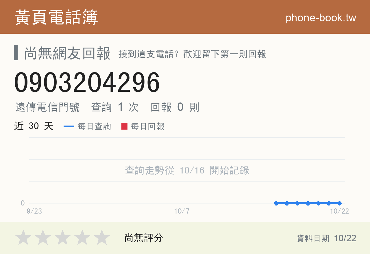 0903204296 評分卡：查詢 1 次、網友回報 0 則