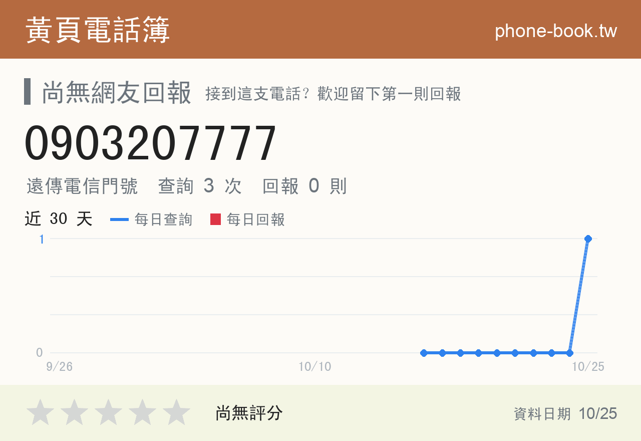 0903207777 評分卡：查詢 3 次、網友回報 0 則