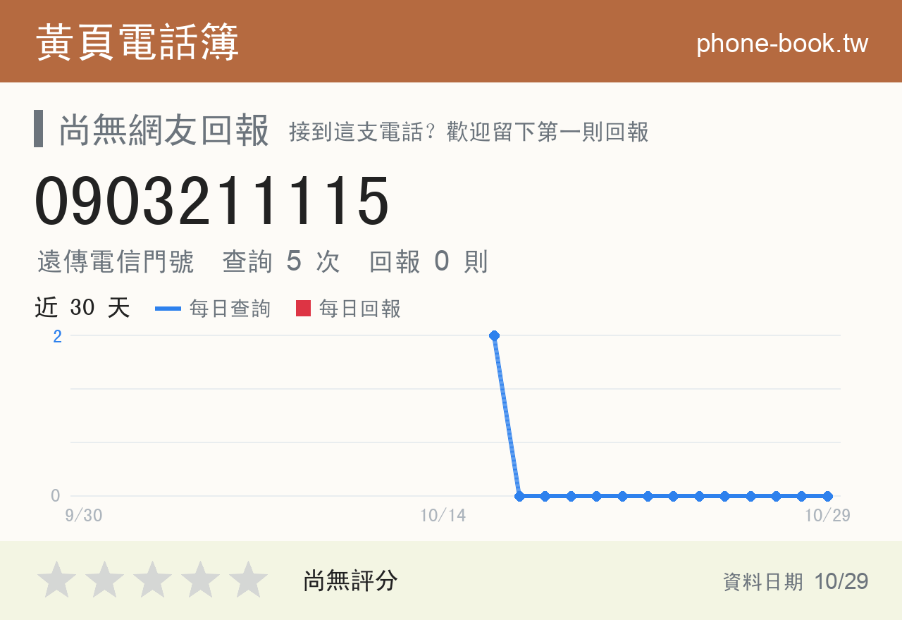 0903211115 評分卡：查詢 5 次、網友回報 0 則