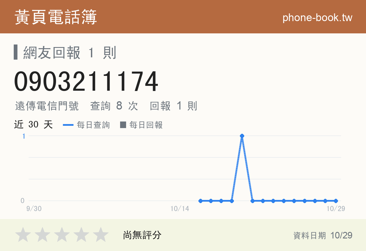 0903211174 評分卡：查詢 8 次、網友回報 1 則