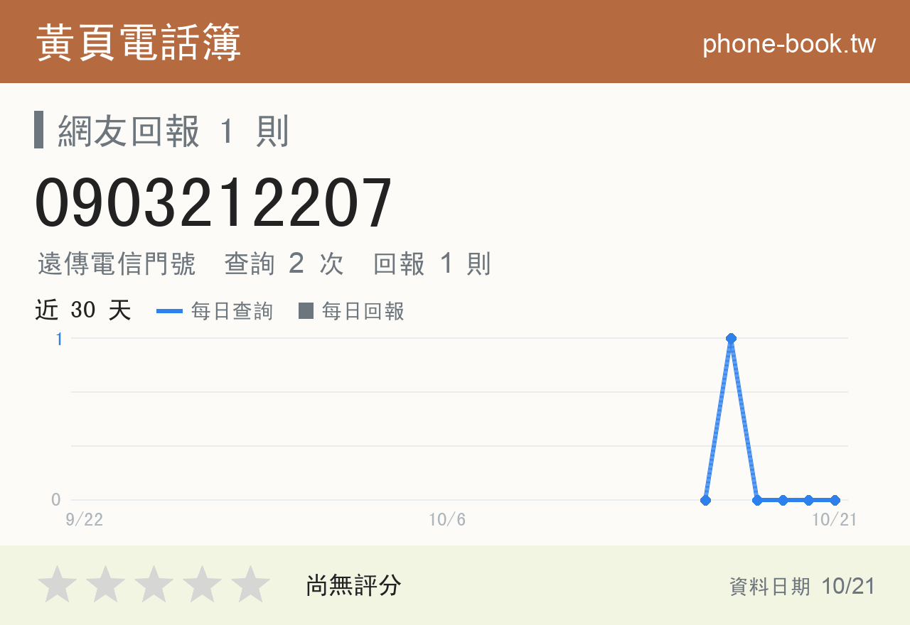 0903212207 評分卡：查詢 2 次、網友回報 1 則
