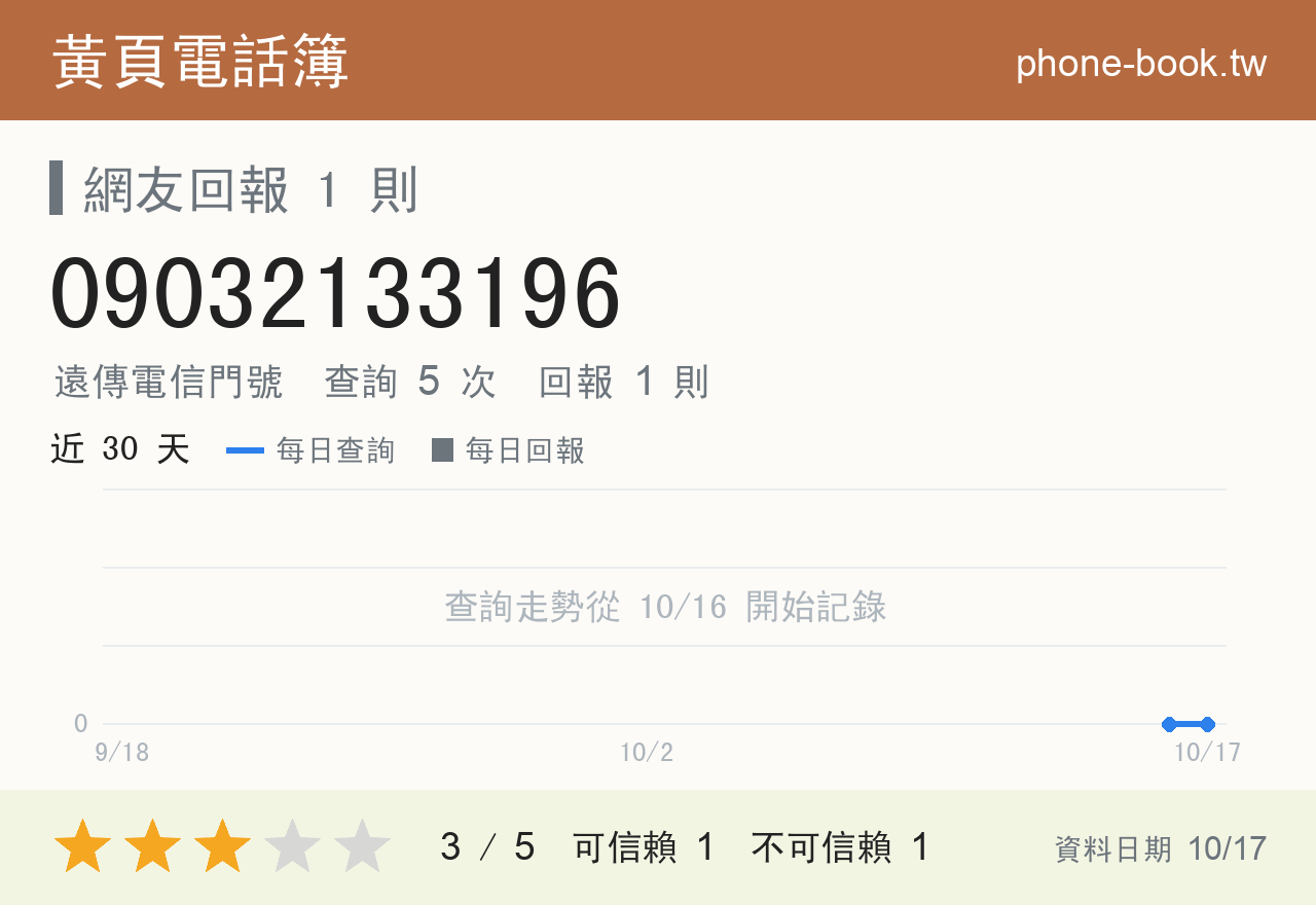 09032133196 評分卡：查詢 5 次、網友回報 1 則