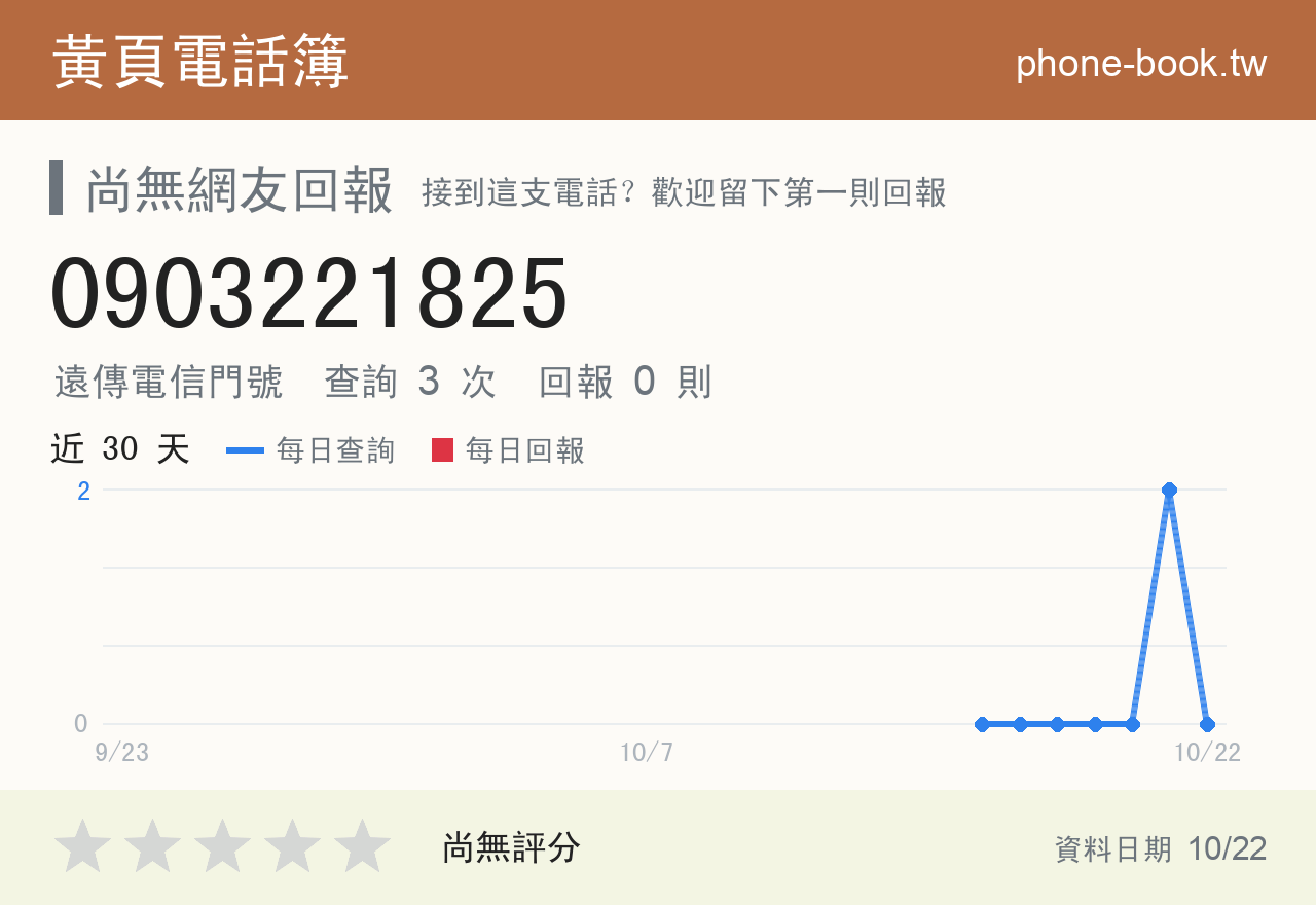 0903221825 評分卡：查詢 3 次、網友回報 0 則