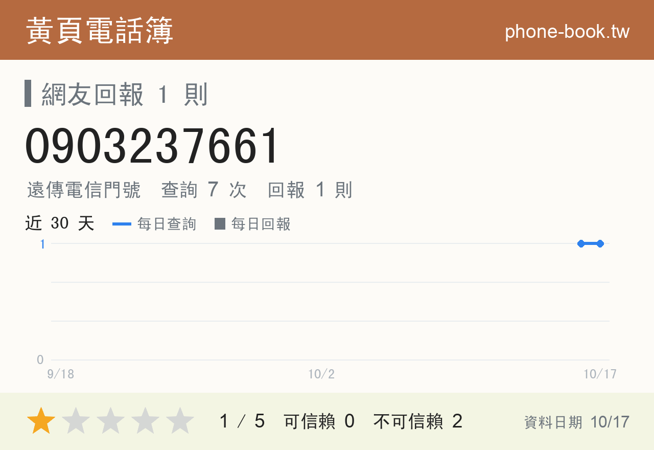 0903237661 評分卡：查詢 7 次、網友回報 1 則