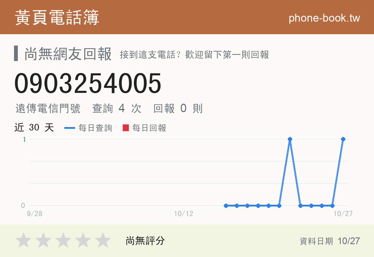 0903254005 評分卡：查詢 4 次、網友回報 0 則