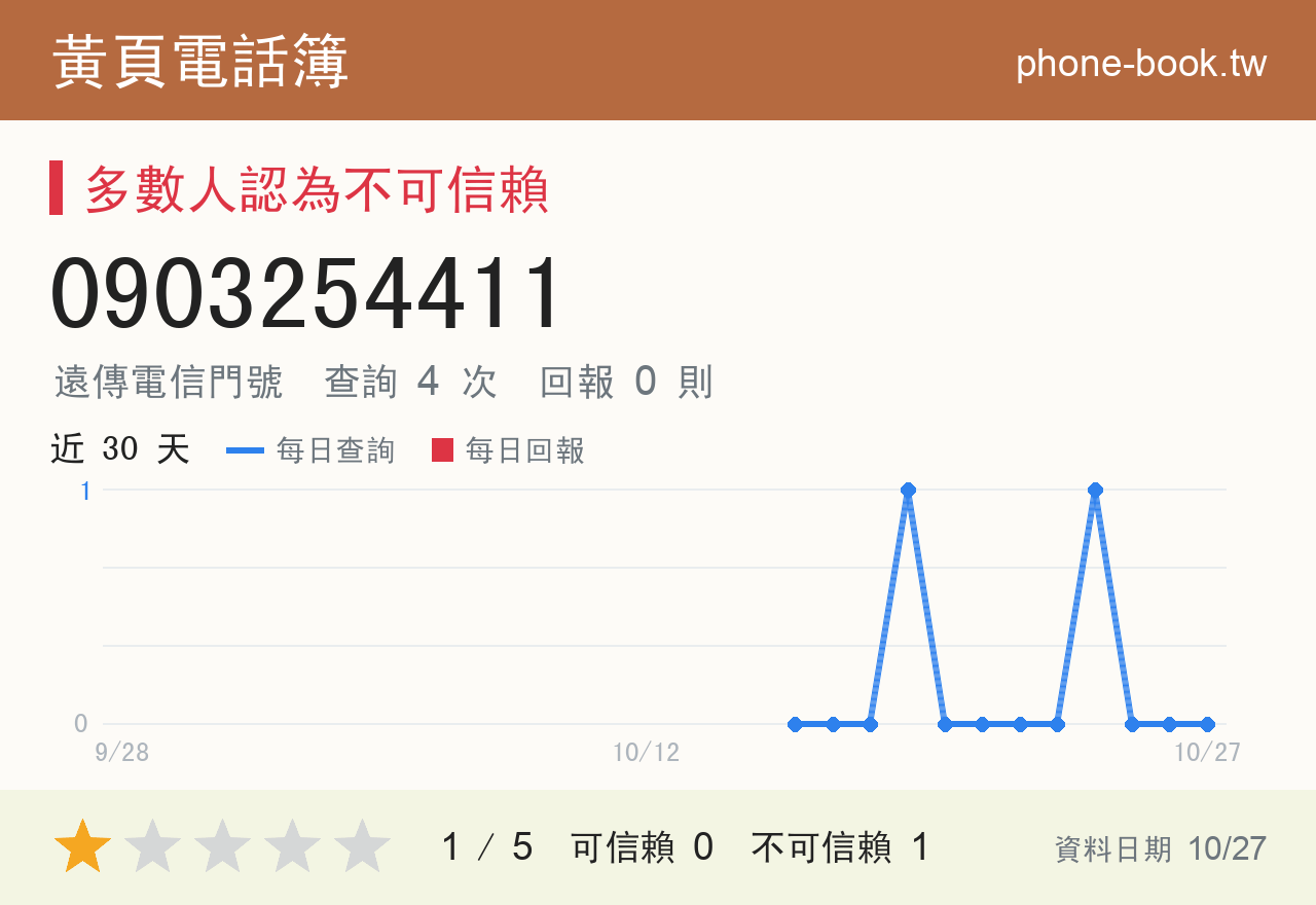 0903254411 評分卡：查詢 4 次、網友回報 0 則