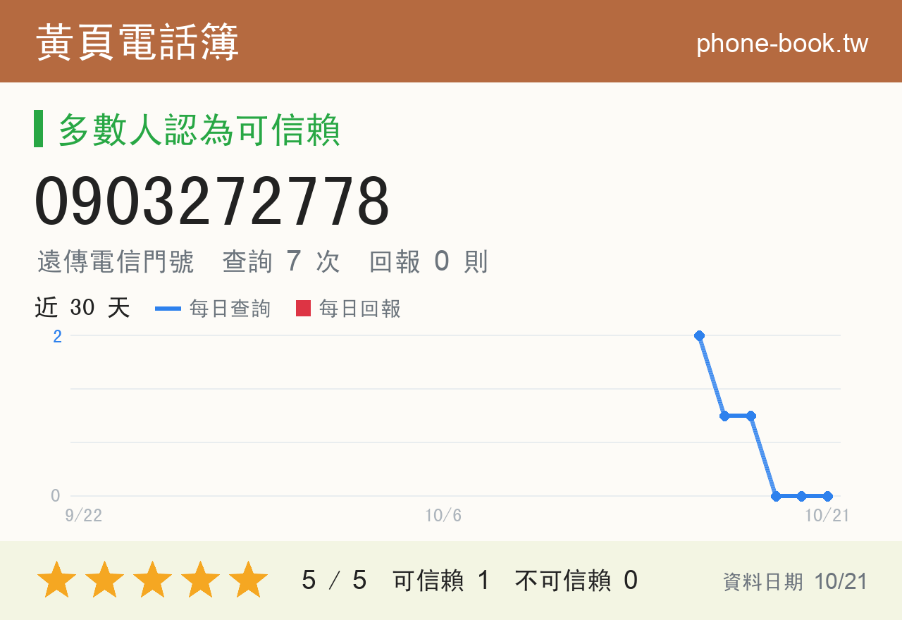 0903272778 評分卡：查詢 7 次、網友回報 0 則