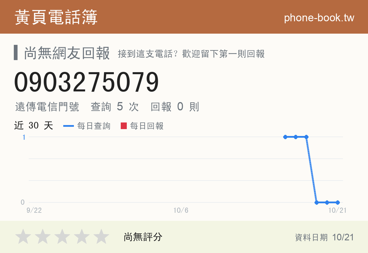 0903275079 評分卡：查詢 5 次、網友回報 0 則