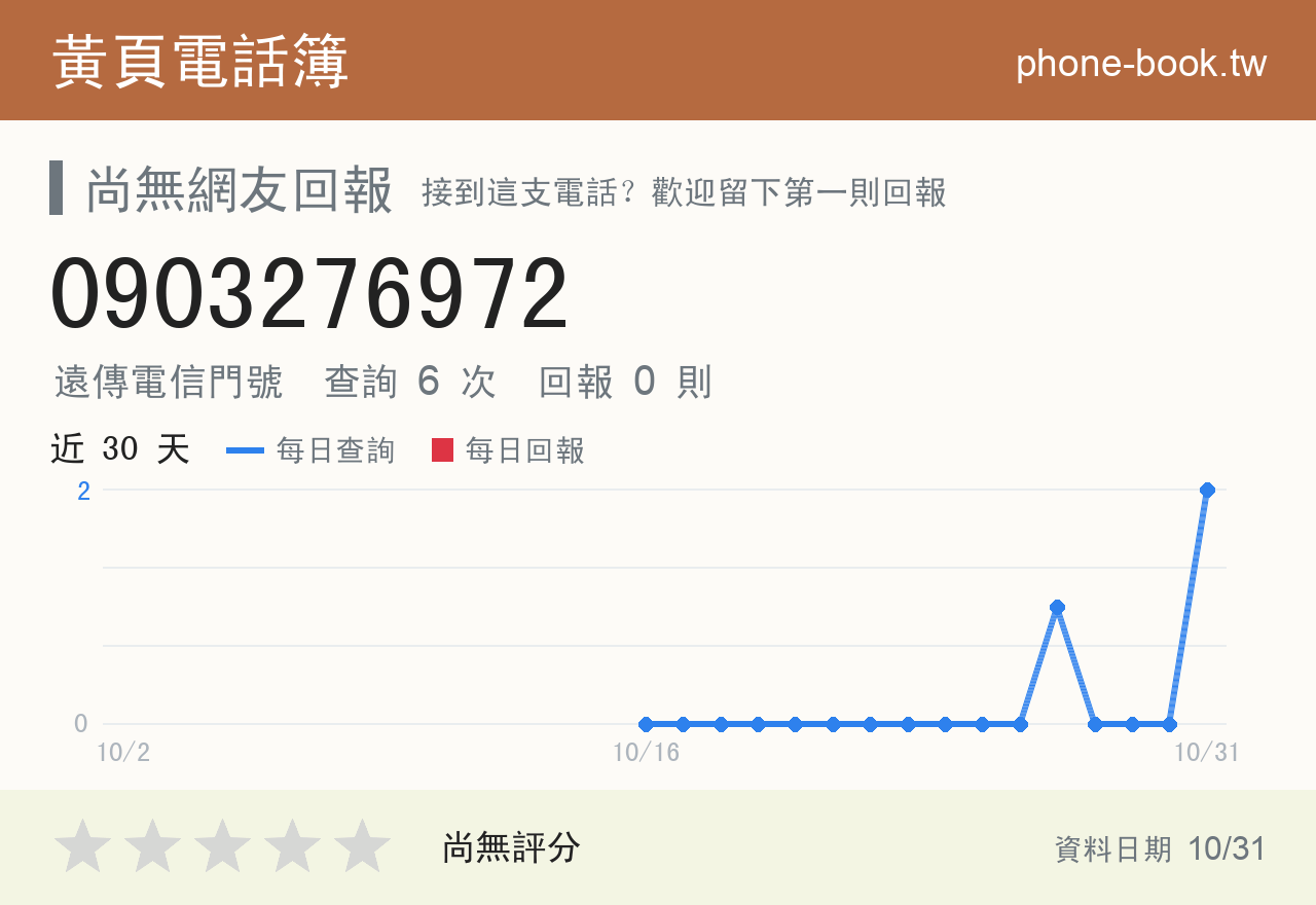 0903276972 評分卡：查詢 6 次、網友回報 0 則
