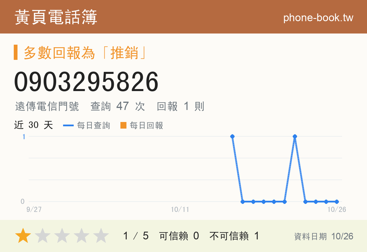 0903295826 評分卡：查詢 47 次、網友回報 1 則