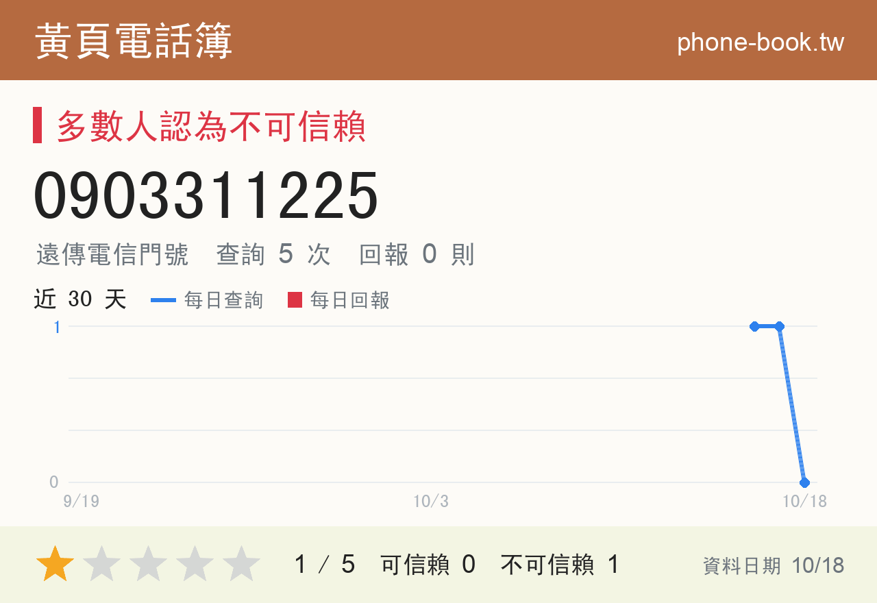 0903311225 評分卡：查詢 5 次、網友回報 0 則