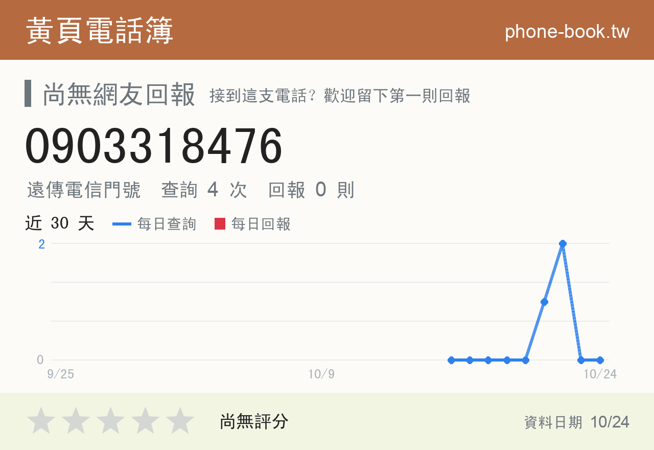 0903318476 評分卡：查詢 4 次、網友回報 0 則