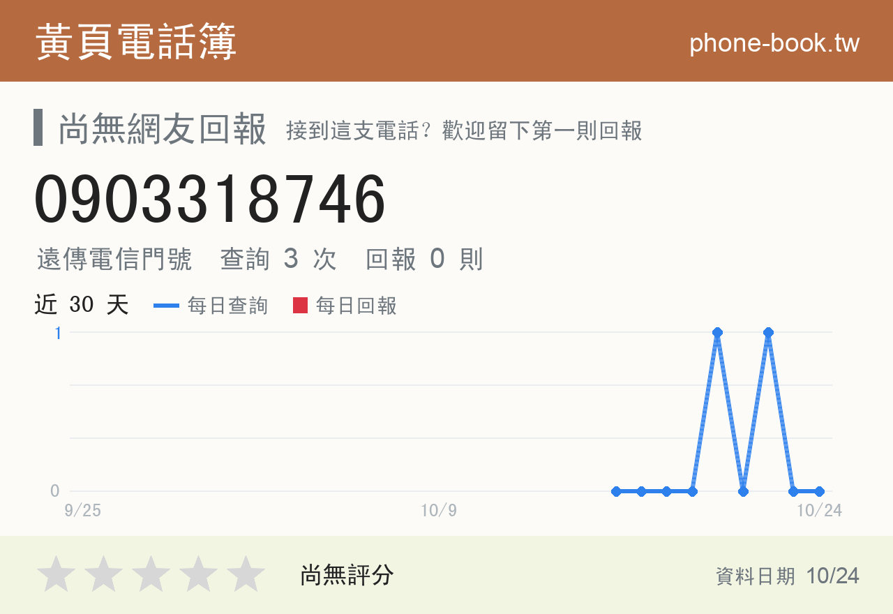 0903318746 評分卡：查詢 3 次、網友回報 0 則