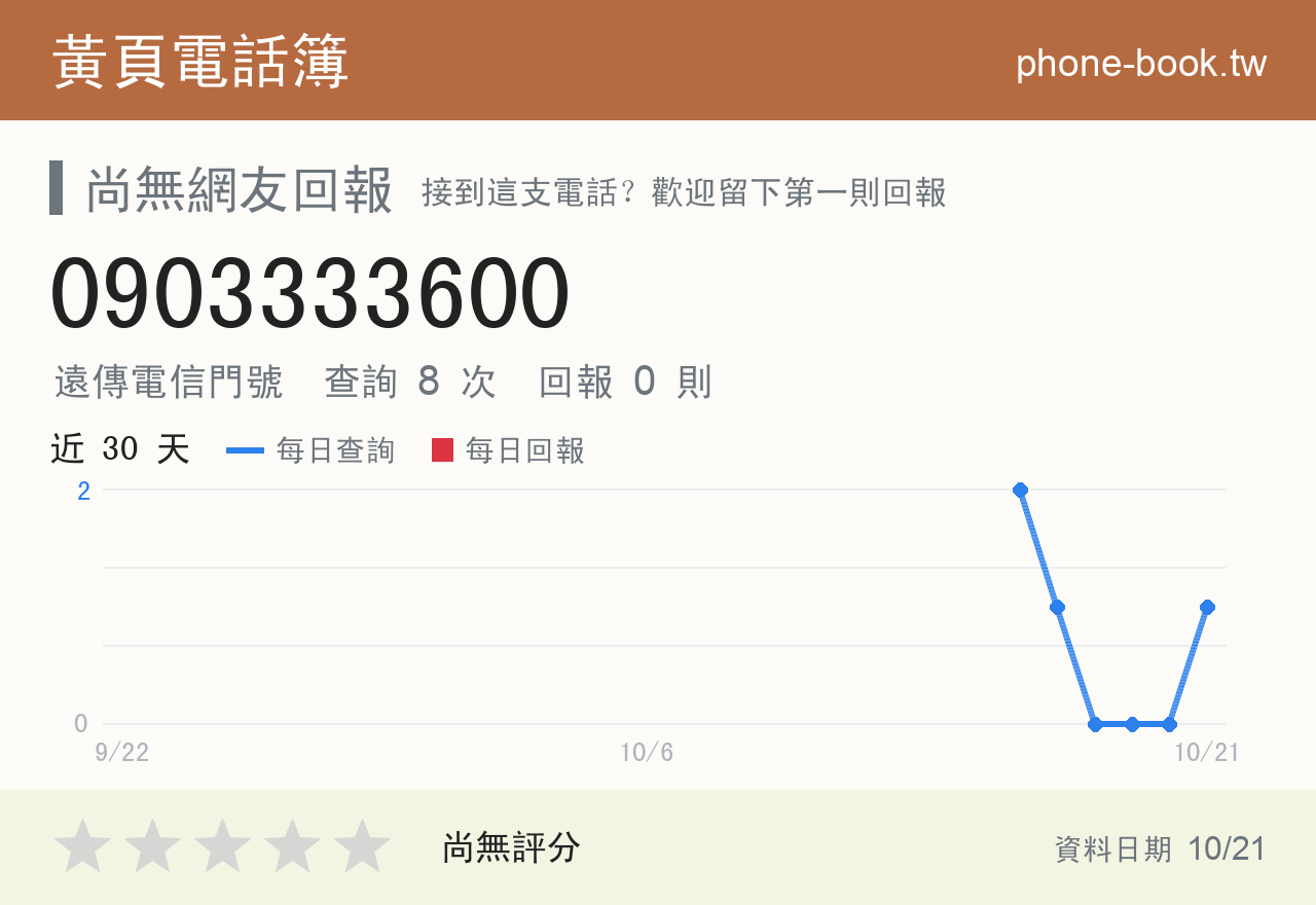 0903333600 評分卡：查詢 8 次、網友回報 0 則