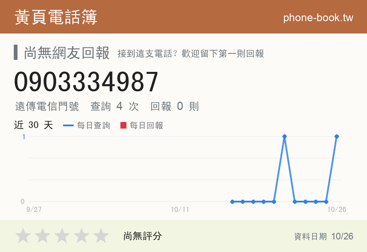 0903334987 評分卡：查詢 4 次、網友回報 0 則
