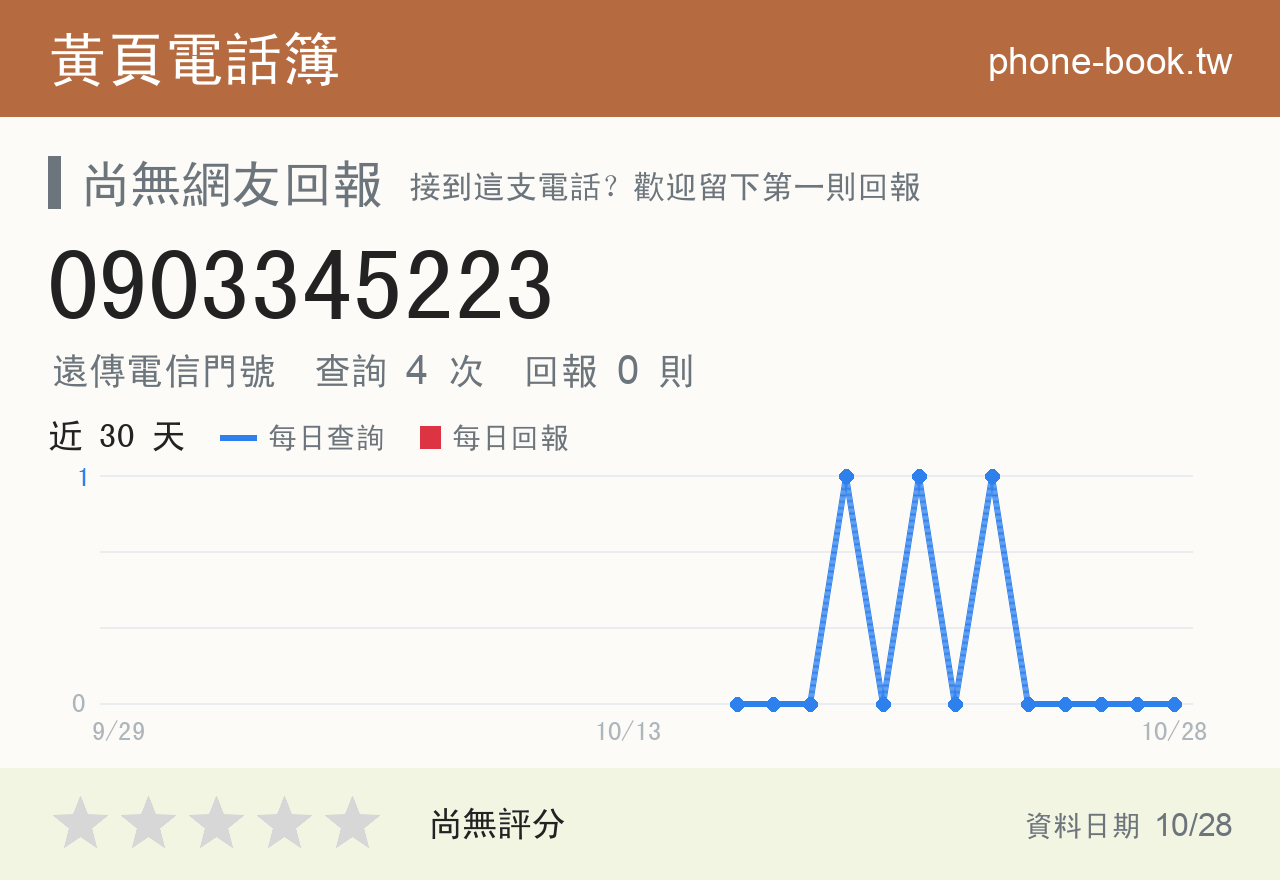 0903345223 評分卡：查詢 4 次、網友回報 0 則