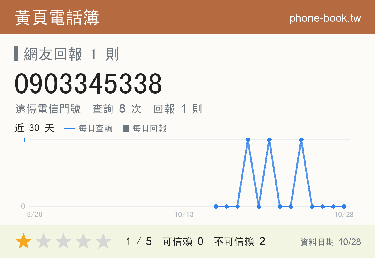 0903345338 評分卡：查詢 8 次、網友回報 1 則