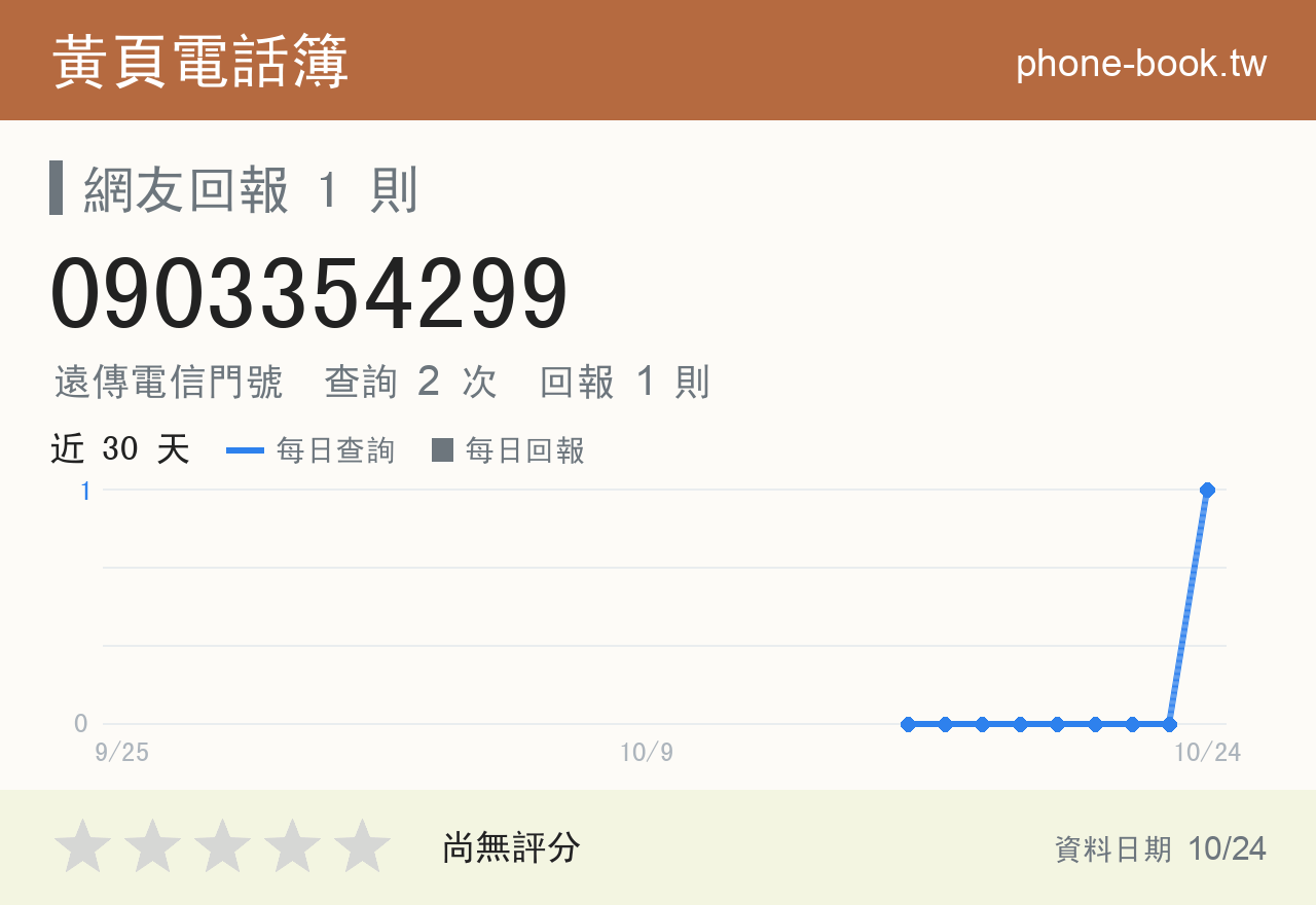 0903354299 評分卡：查詢 2 次、網友回報 1 則