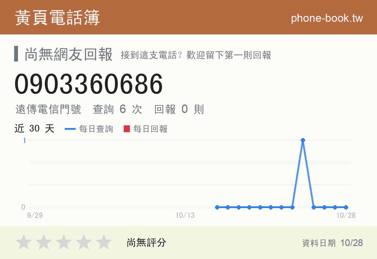 0903360686 評分卡：查詢 6 次、網友回報 0 則