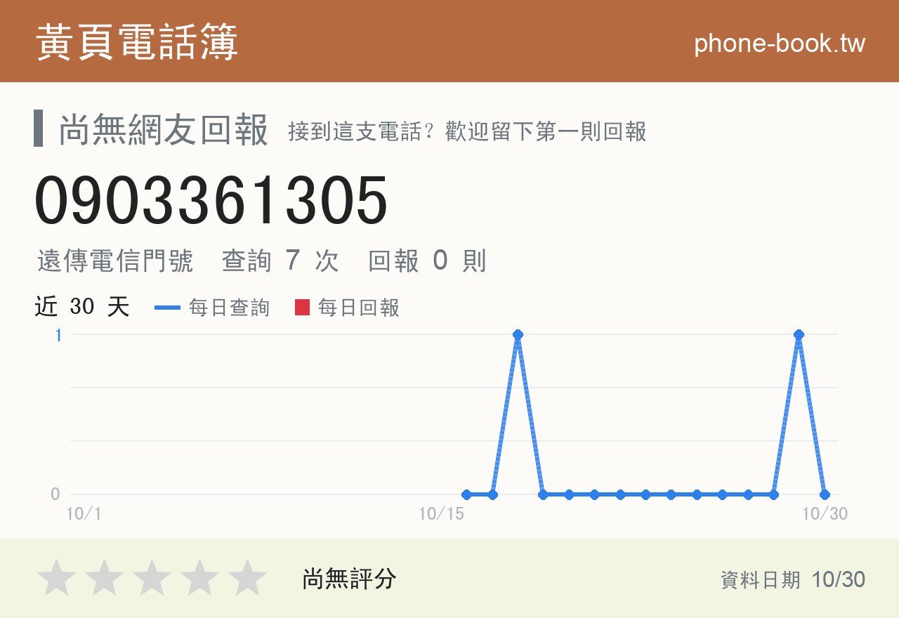 0903361305 評分卡：查詢 7 次、網友回報 0 則