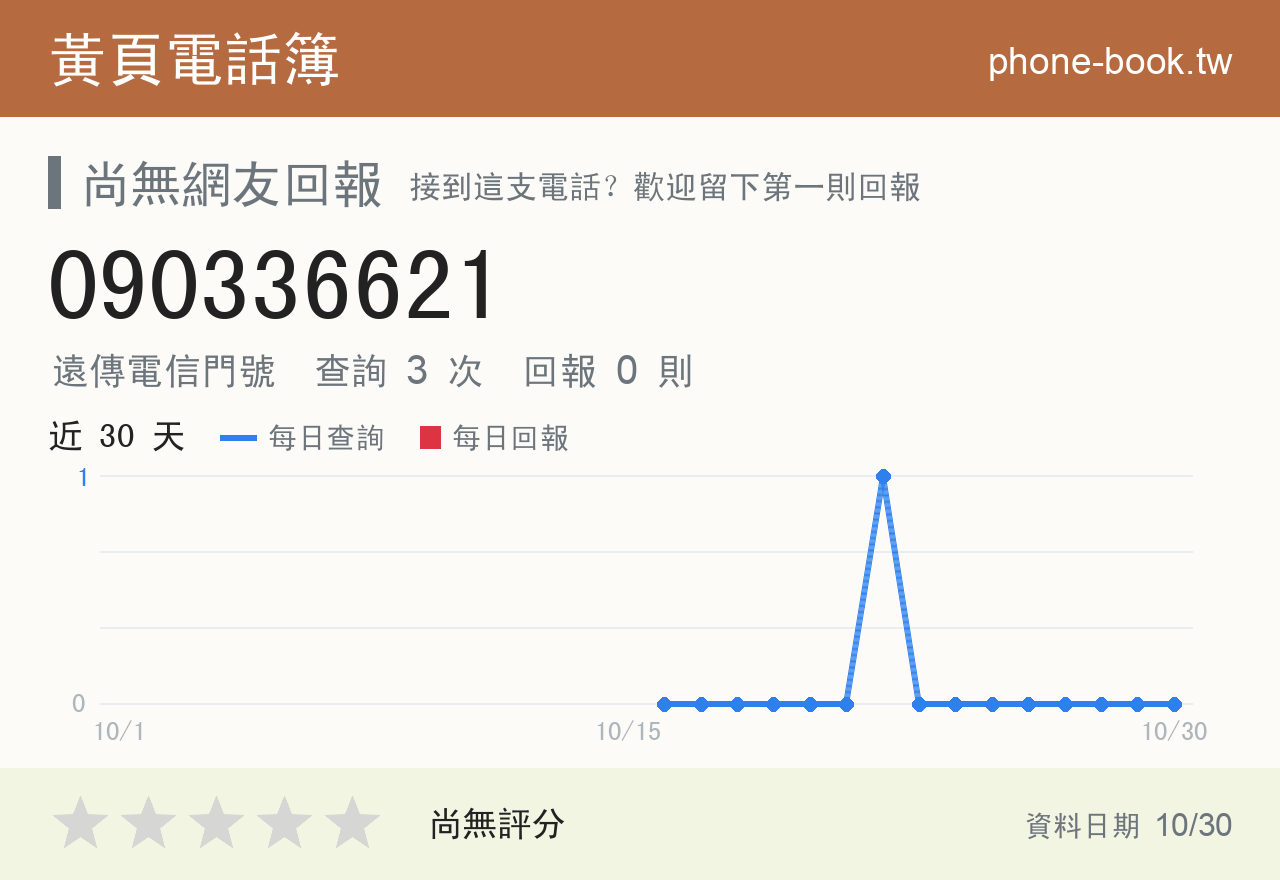 090336621 評分卡：查詢 3 次、網友回報 0 則