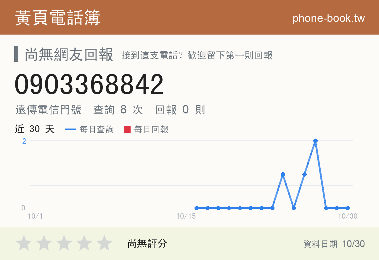 0903368842 評分卡：查詢 8 次、網友回報 0 則