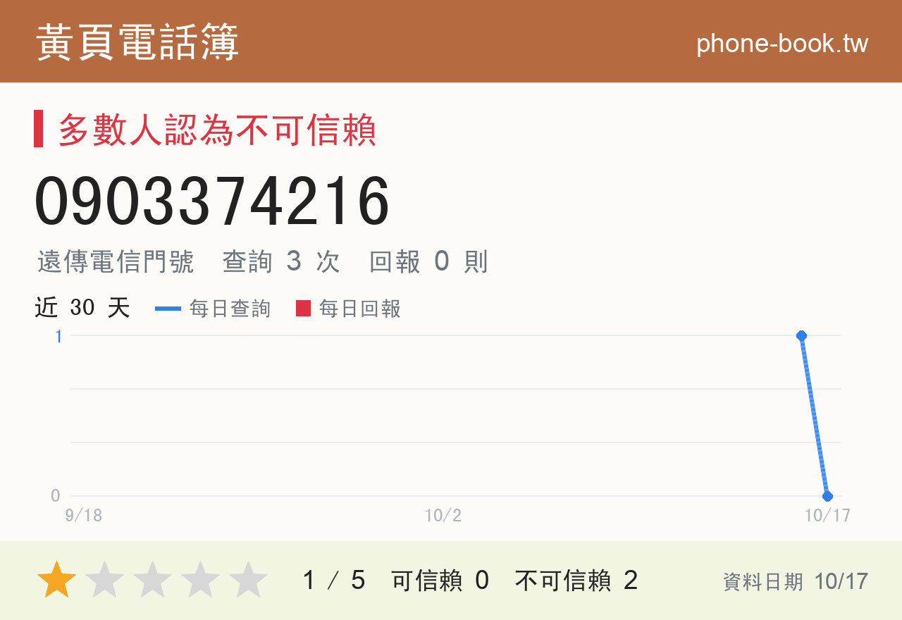 0903374216 評分卡：查詢 3 次、網友回報 0 則