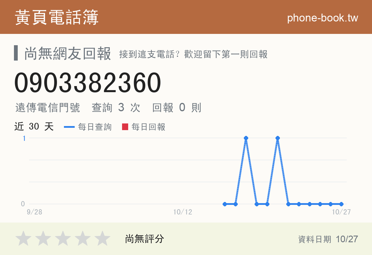 0903382360 評分卡：查詢 3 次、網友回報 0 則