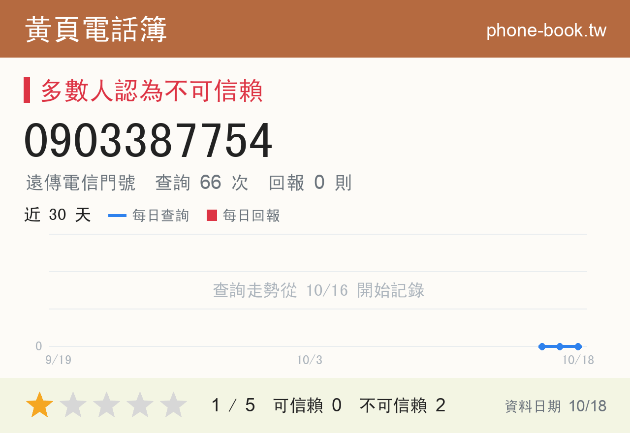 0903387754 評分卡：查詢 66 次、網友回報 0 則