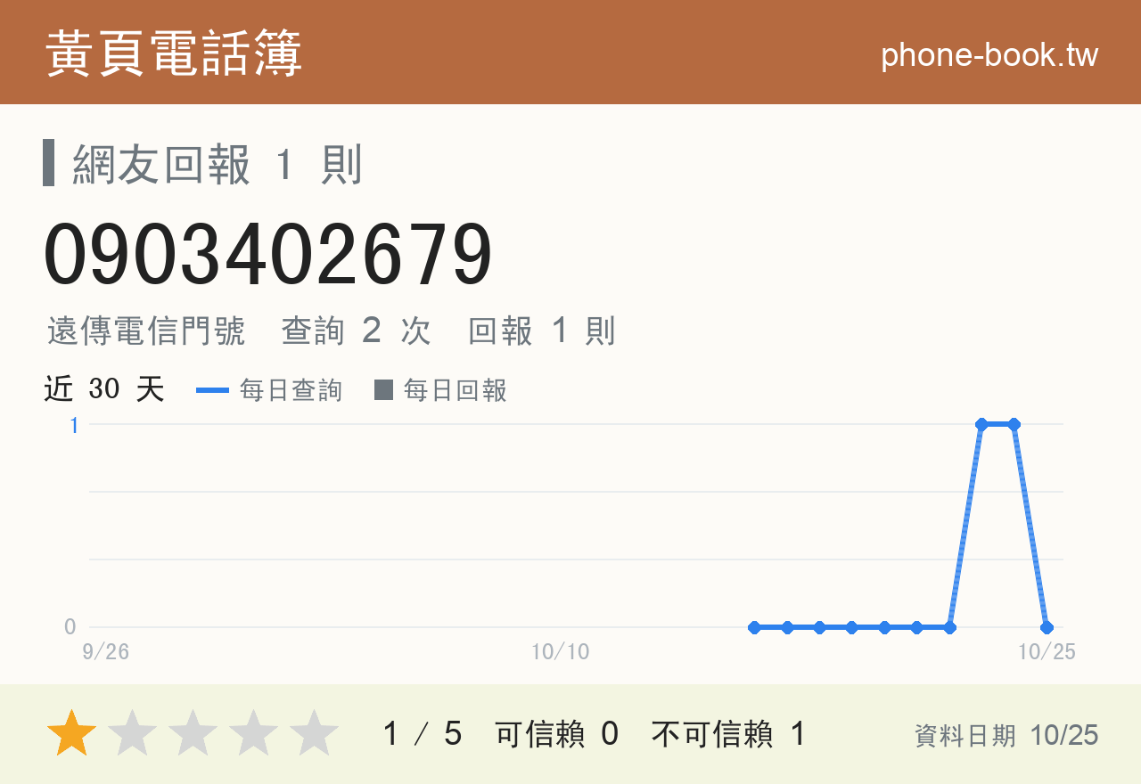 0903402679 評分卡：查詢 2 次、網友回報 1 則