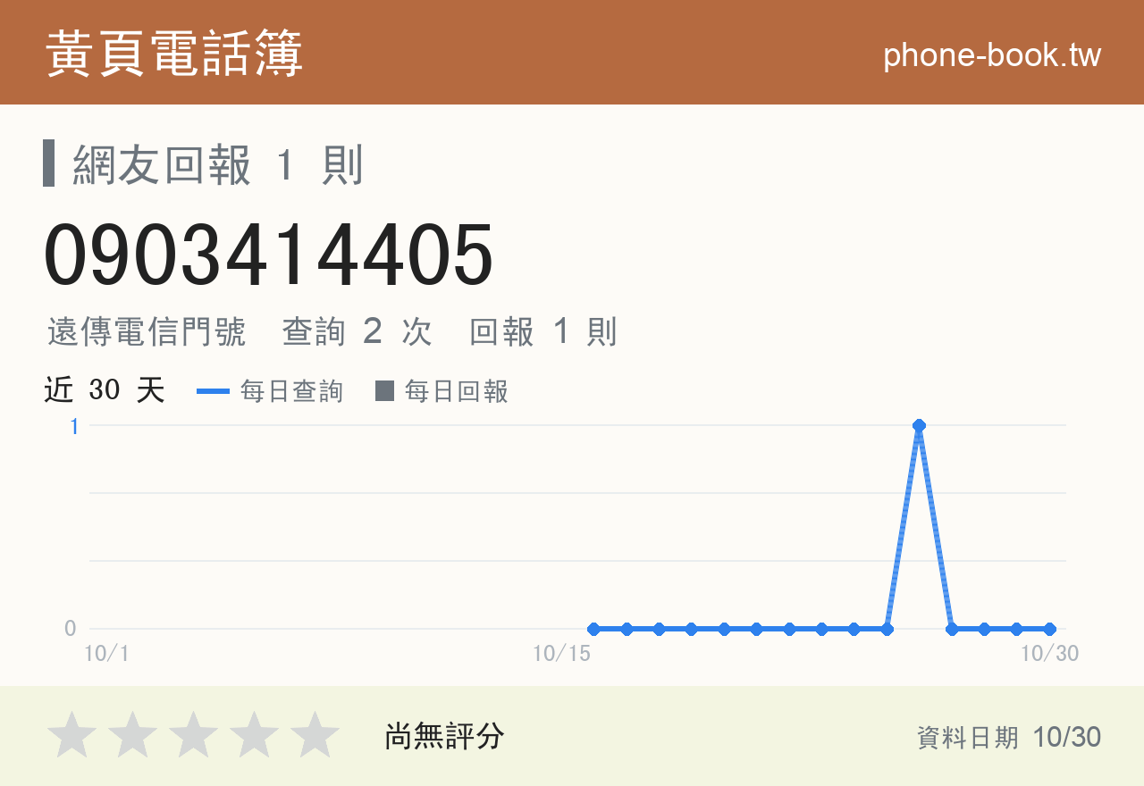 0903414405 評分卡：查詢 2 次、網友回報 1 則