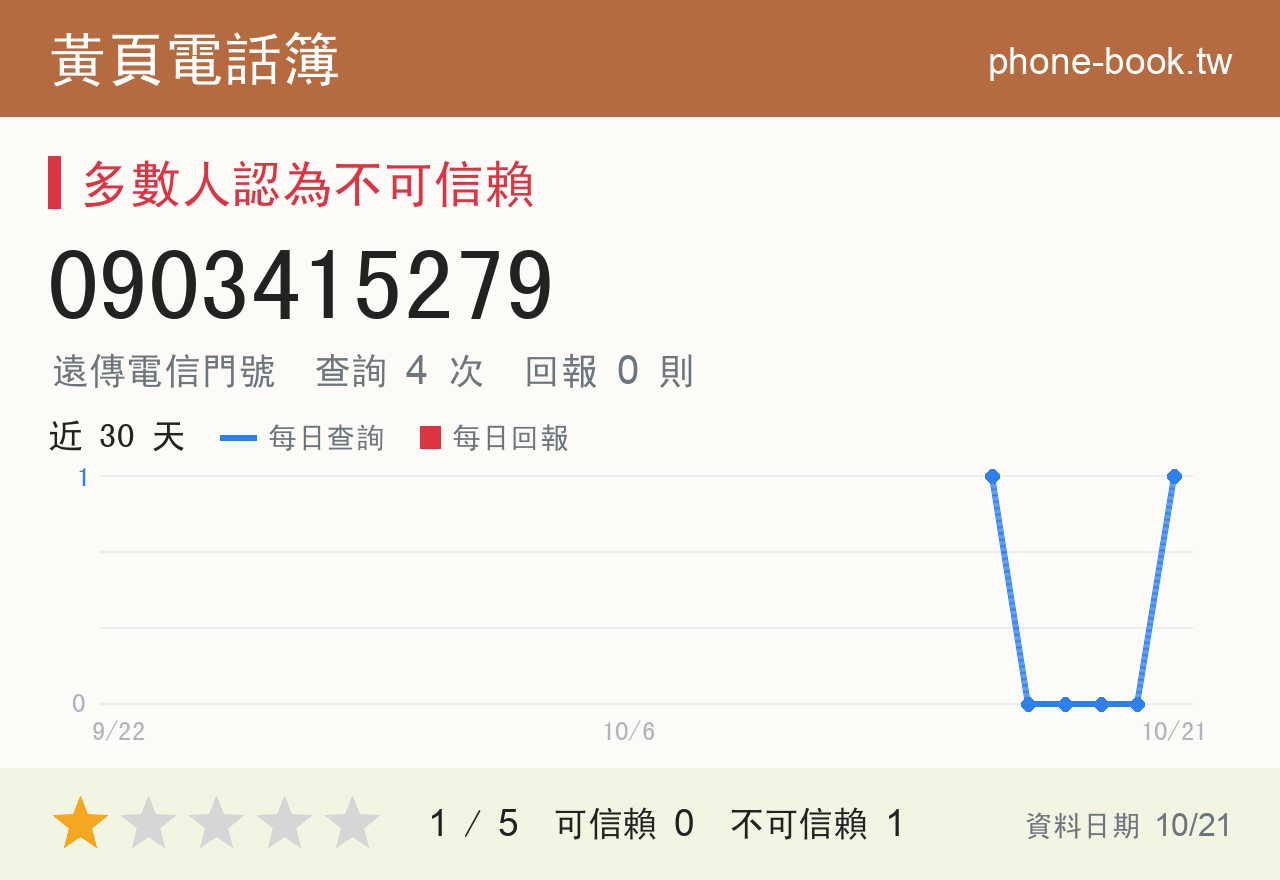 0903415279 評分卡：查詢 4 次、網友回報 0 則