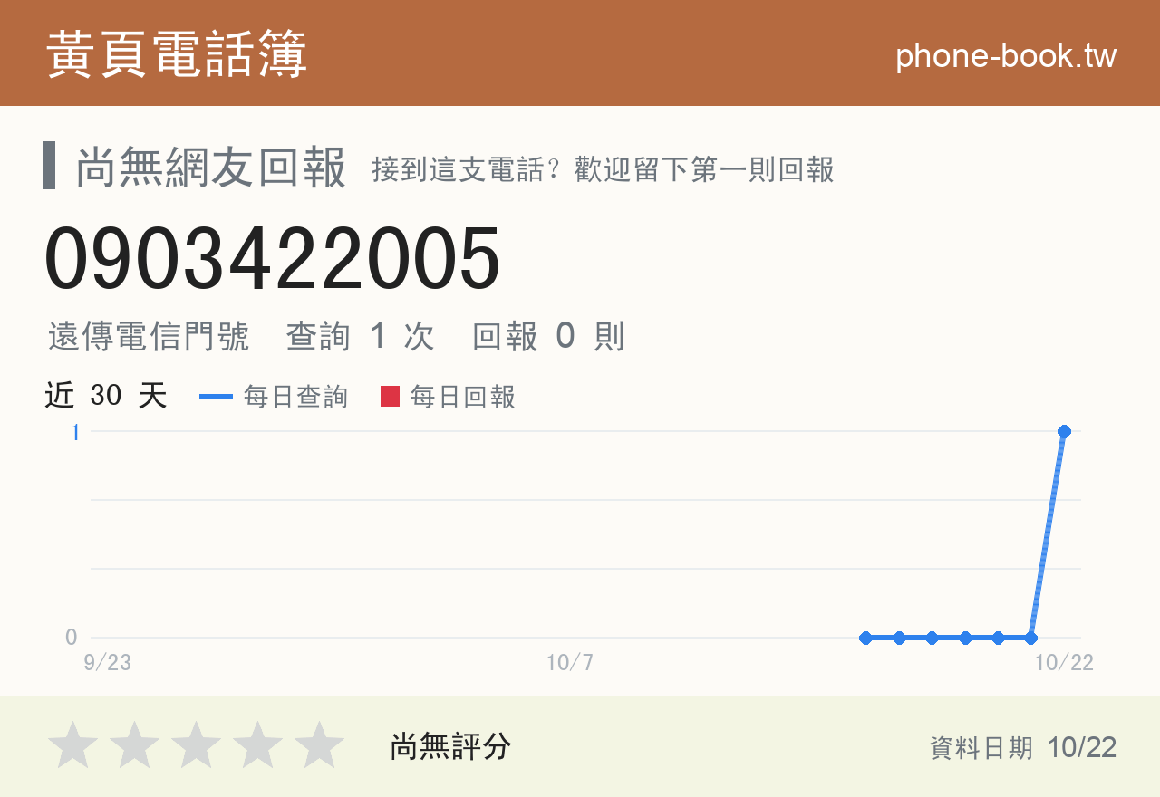 0903422005 評分卡：查詢 2 次、網友回報 1 則