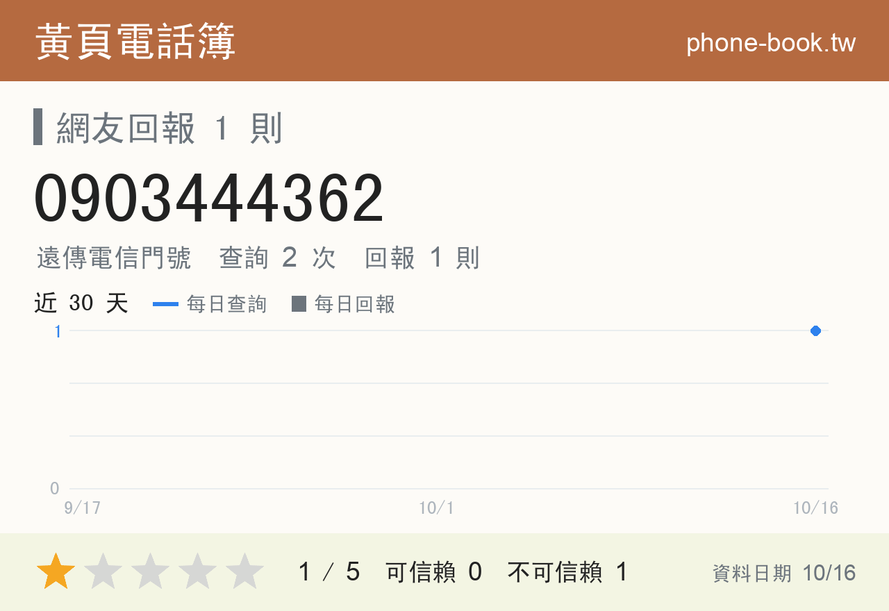 0903444362 評分卡：查詢 2 次、網友回報 1 則