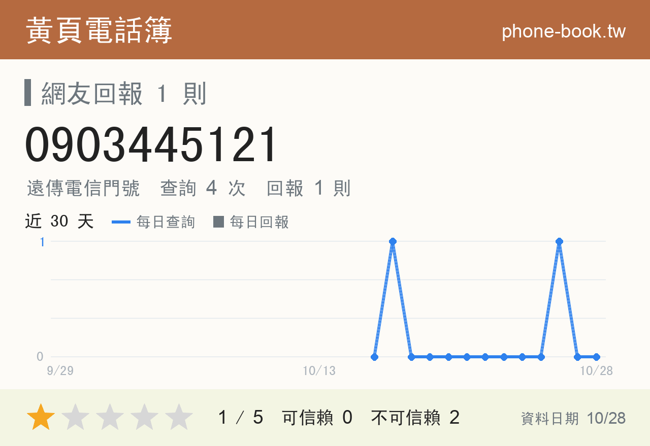 0903445121 評分卡：查詢 4 次、網友回報 1 則