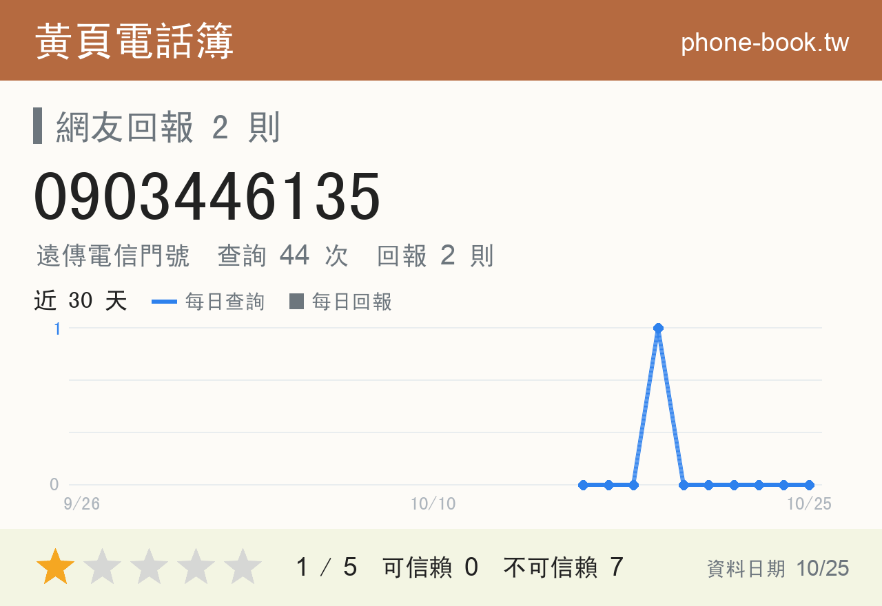 0903446135 評分卡：查詢 44 次、網友回報 2 則