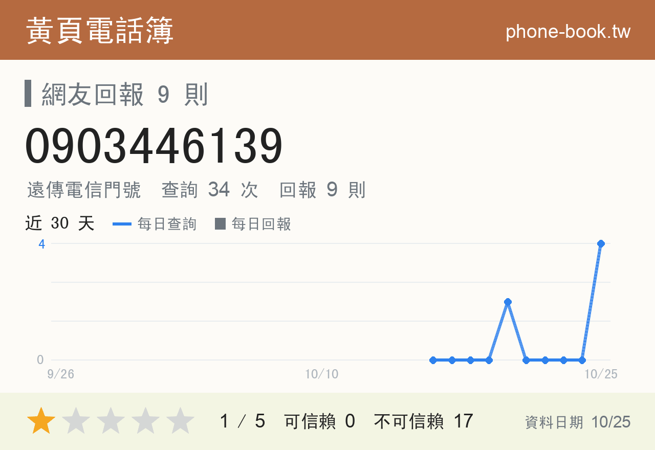 0903446139 評分卡：查詢 34 次、網友回報 9 則