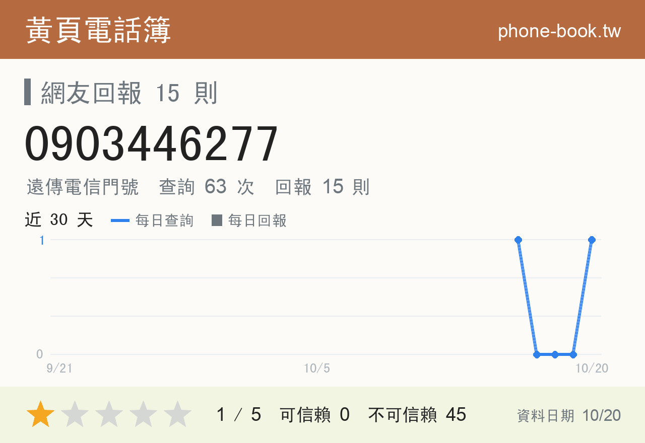 0903446277 評分卡：查詢 64 次、網友回報 15 則