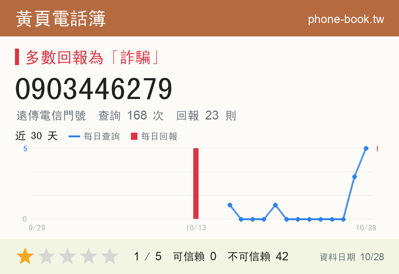 0903446279 評分卡：查詢 171 次、網友回報 23 則