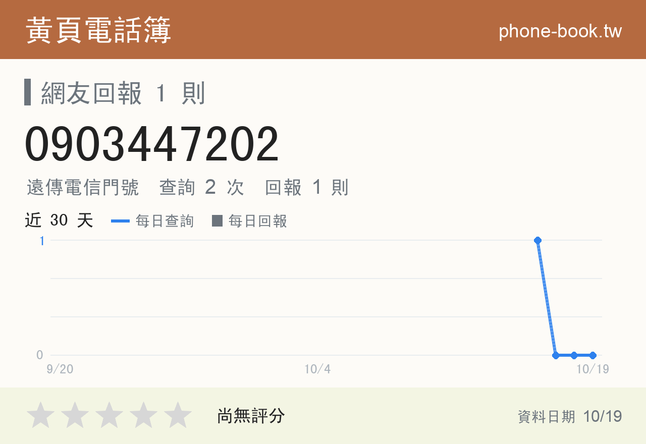 0903447202 評分卡：查詢 2 次、網友回報 1 則
