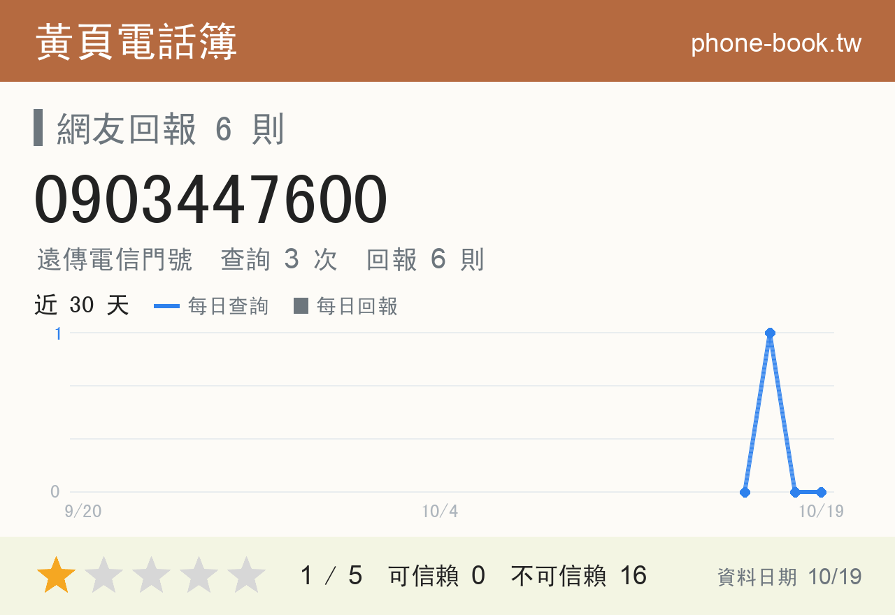0903447600 評分卡：查詢 3 次、網友回報 6 則
