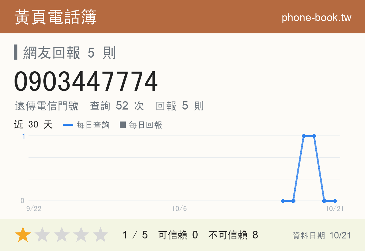 0903447774 評分卡：查詢 52 次、網友回報 5 則