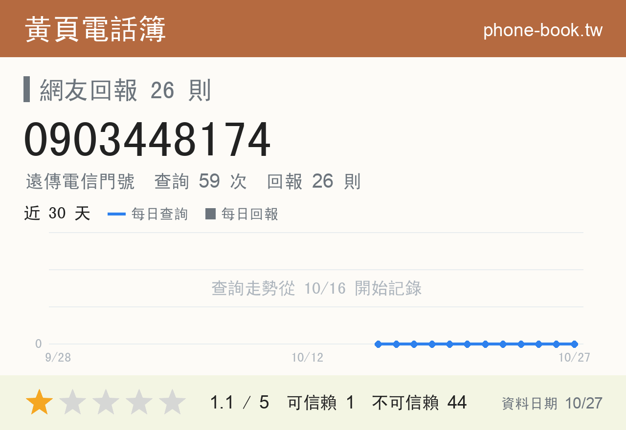 0903448174 評分卡：查詢 59 次、網友回報 26 則