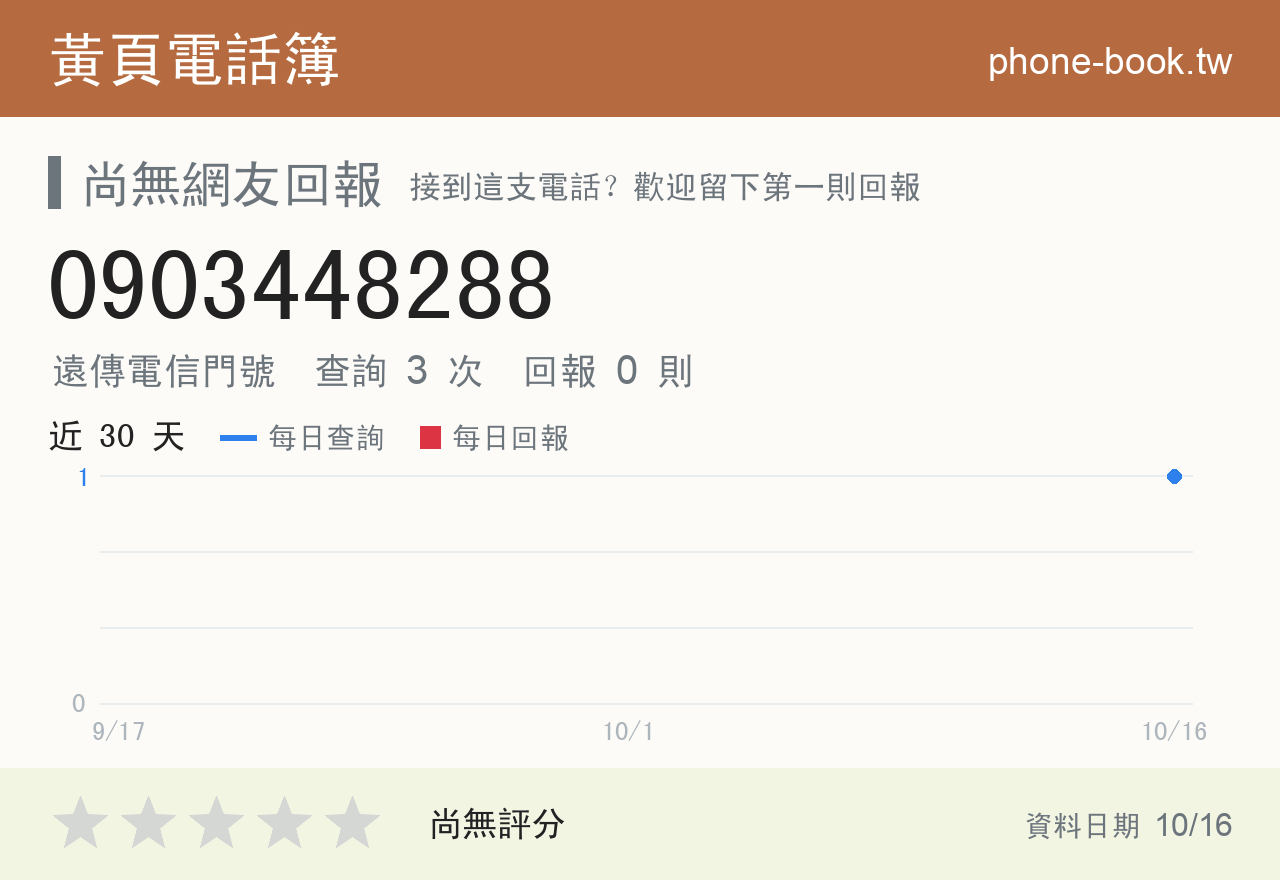 0903448288 評分卡：查詢 3 次、網友回報 0 則
