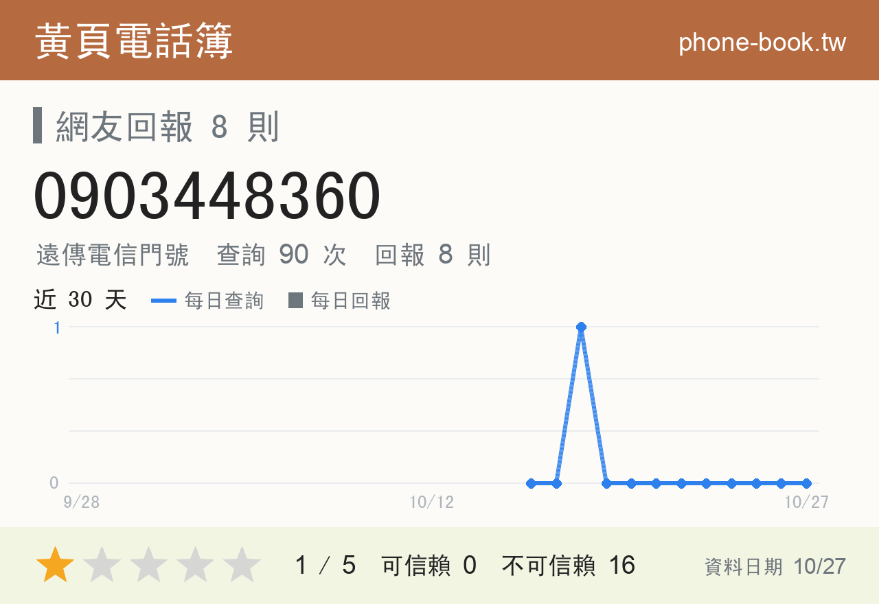0903448360 評分卡：查詢 90 次、網友回報 8 則