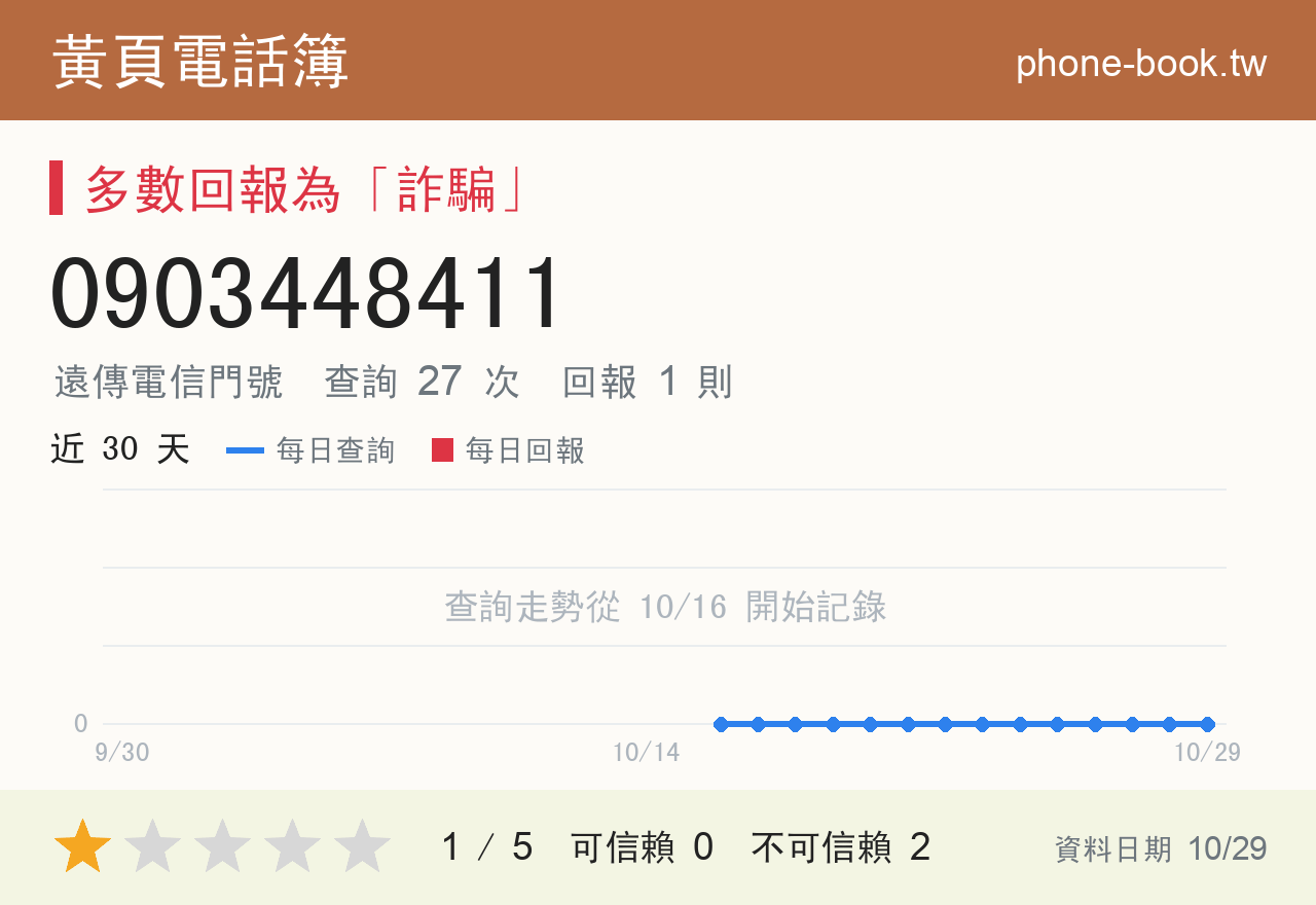 0903448411 評分卡：查詢 27 次、網友回報 1 則