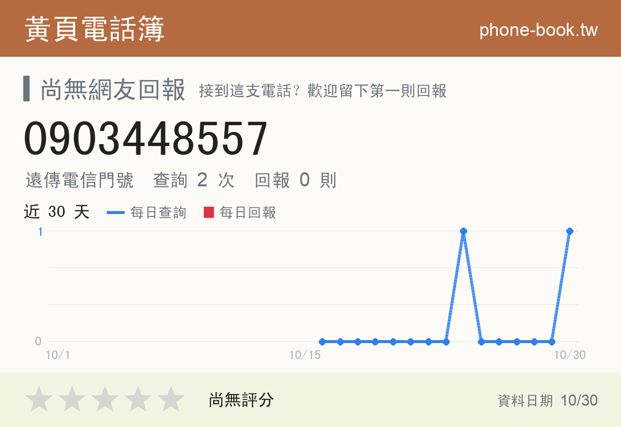 0903448557 評分卡：查詢 2 次、網友回報 0 則