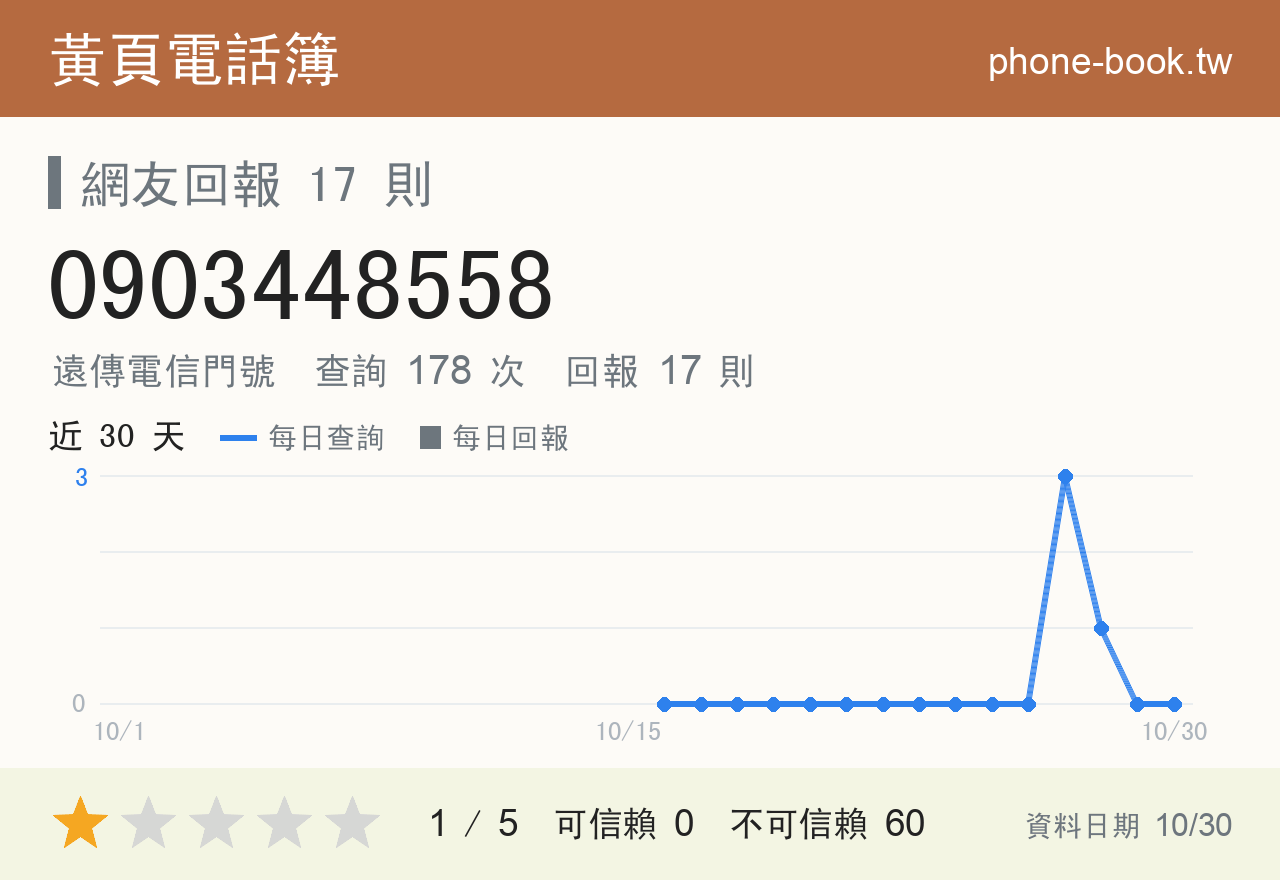 0903448558 評分卡：查詢 178 次、網友回報 17 則