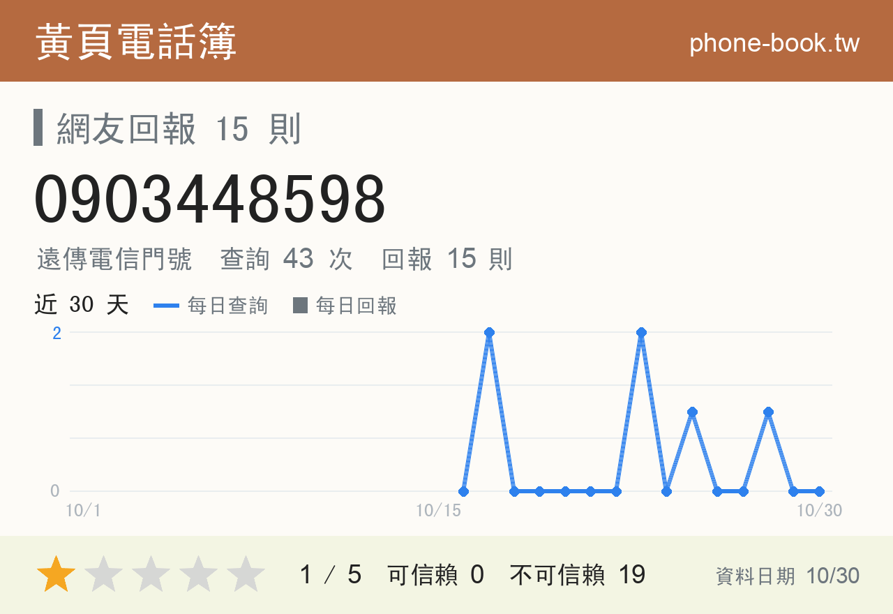 0903448598 評分卡：查詢 43 次、網友回報 15 則