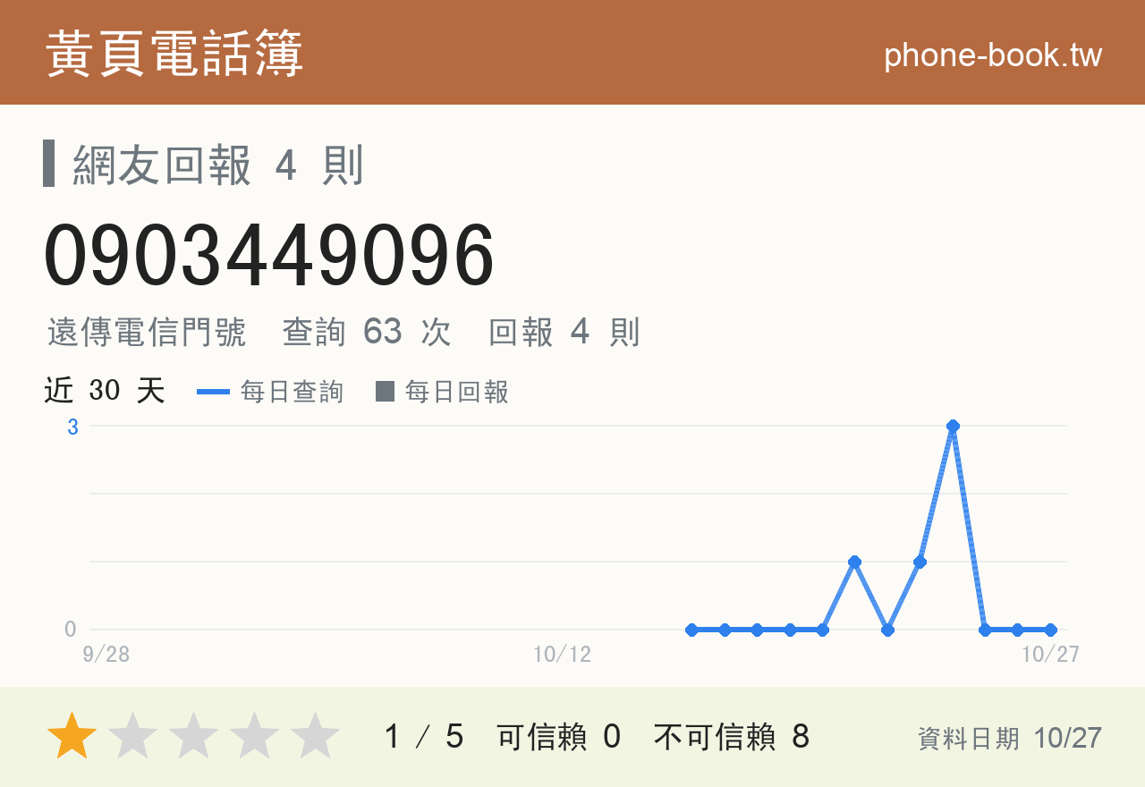0903449096 評分卡：查詢 63 次、網友回報 4 則